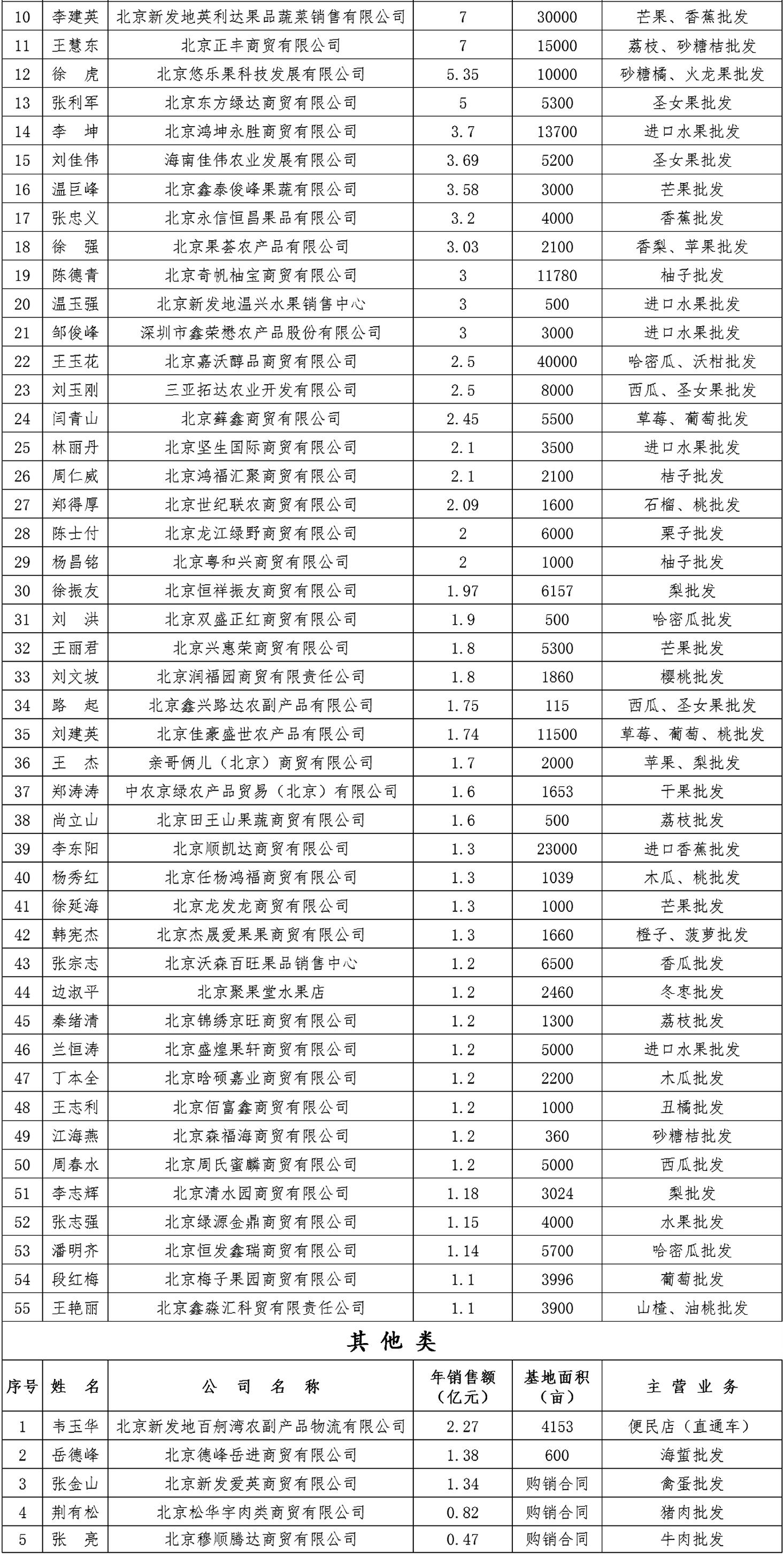 新发地人口_起底 新发地 交易额连续17年全国第一,日吞吐水产1500多吨
