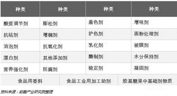 企業(yè)增多增速趨穩(wěn)監(jiān)管趨嚴 促食品添加劑行業(yè)轉(zhuǎn)型升級