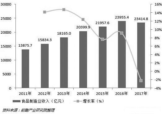 企業(yè)增多增速趨穩(wěn)監(jiān)管趨嚴 促食品添加劑行業(yè)轉(zhuǎn)型升級