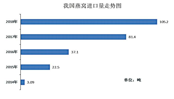 中國(guó)檢科院發(fā)布燕窩年度報(bào)告 2018 年溯源燕窩進(jìn)口呈快速增長(zhǎng)態(tài)勢(shì)