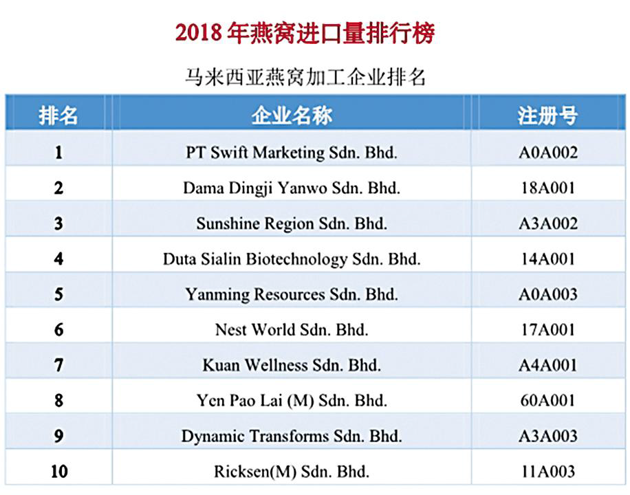 中國(guó)檢科院發(fā)布燕窩年度報(bào)告 2018 年溯源燕窩進(jìn)口呈快速增長(zhǎng)態(tài)勢(shì)