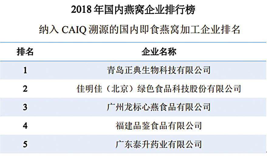 中國(guó)檢科院發(fā)布燕窩年度報(bào)告 2018 年溯源燕窩進(jìn)口呈快速增長(zhǎng)態(tài)勢(shì)