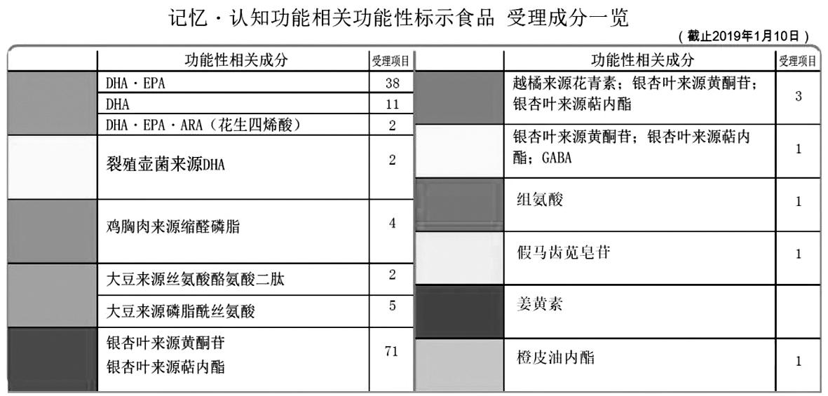 老年消費驅(qū)動日本“健腦”原料市場呈爆發(fā)式增長