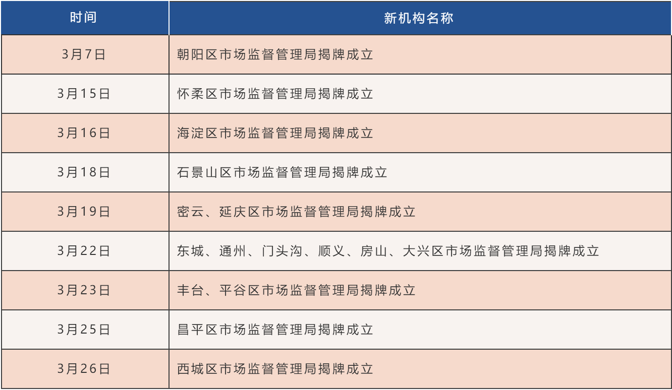 北京市16個區(qū)市場監(jiān)督管理局全部掛牌成立