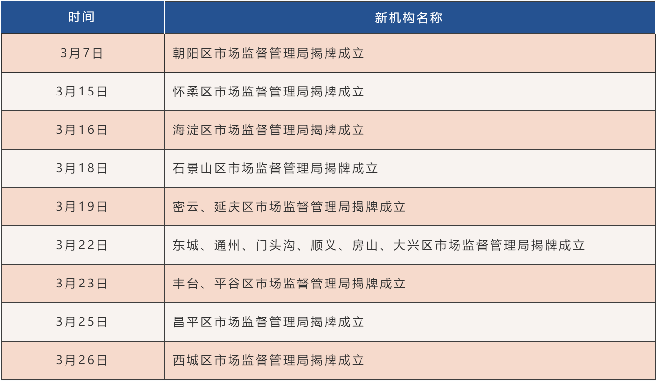 北京市16个区市场监督管理局全部挂牌成立